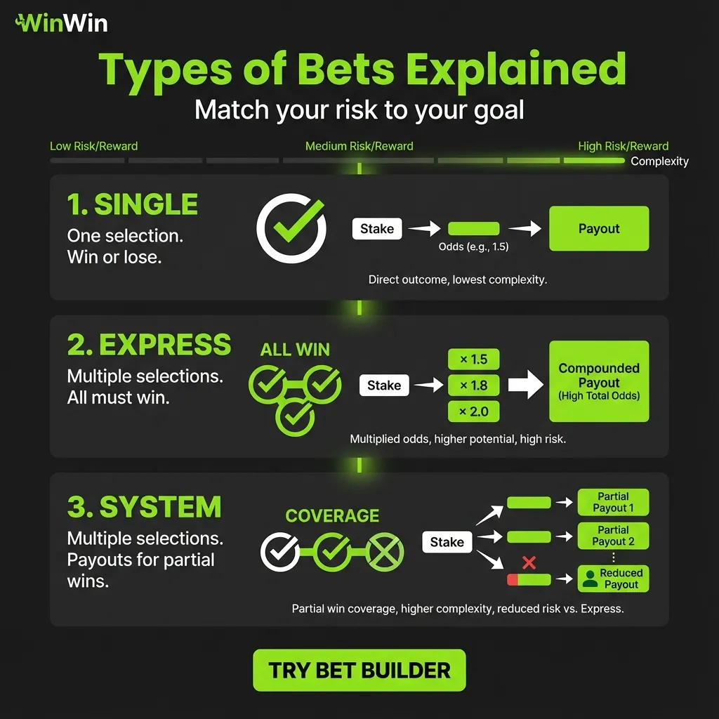 inWin betting types - single, accumulator, and system options