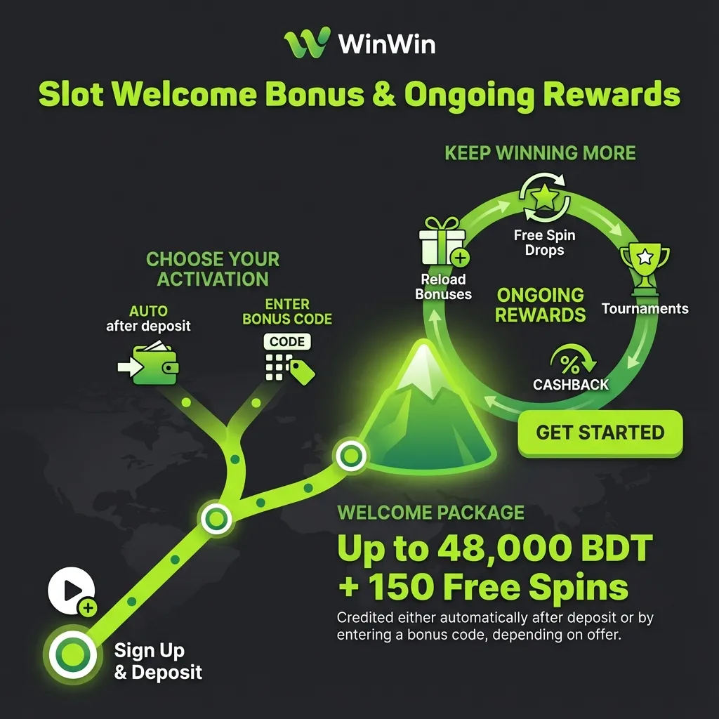 Claim up to 48,000 BDT and 150 free spins with WinWin slot welcome package