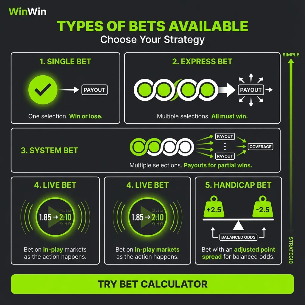 WinWin betting types including handicap, accumulator, and system bets